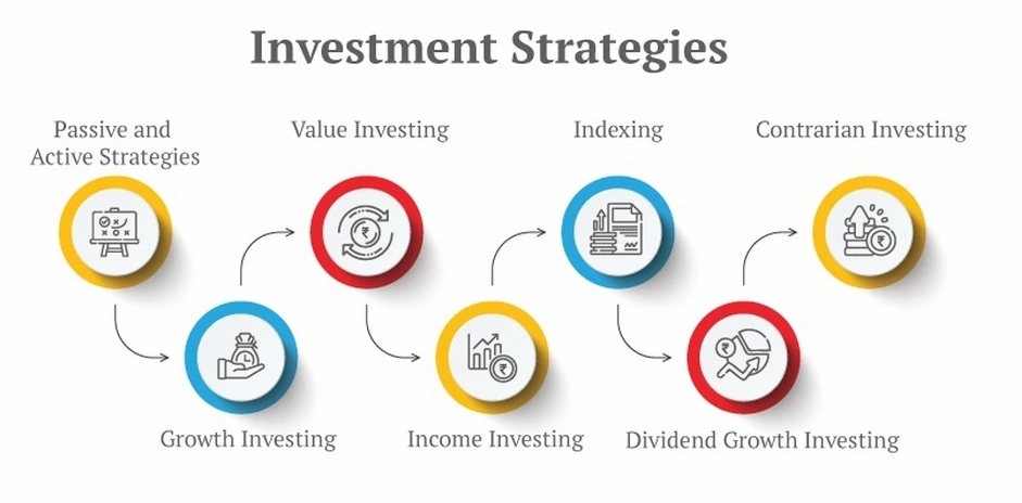 Investment strategy